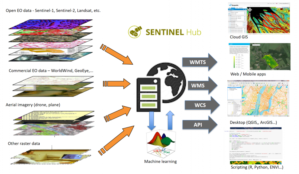 Apps sentinel hub