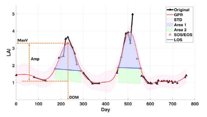 Figure 2 Automatic identification of some seasonal patterns by using the reconstructed LAI curve (GPR: Gaussian Process Regression, STD: Standard Deviation, SOS/EOS: Start/End of Season, LOS: Length of Season)